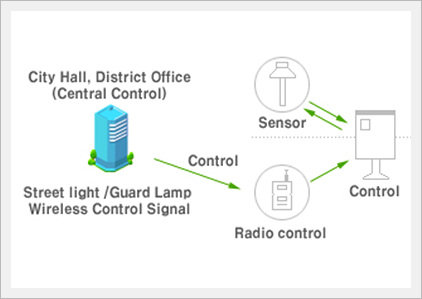 LED Fog Lamp Control System and Sensor Made in Korea